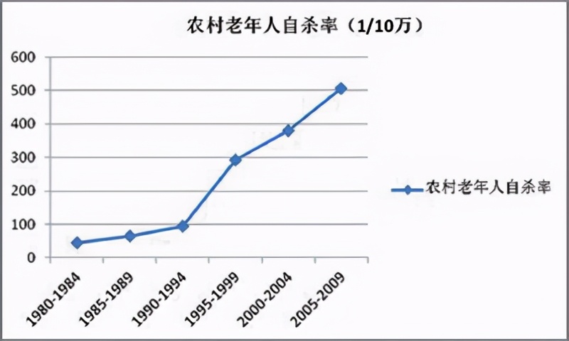 上吊、投水、喝农药,老人们想尽办法自杀,这背后的原因值得思考
